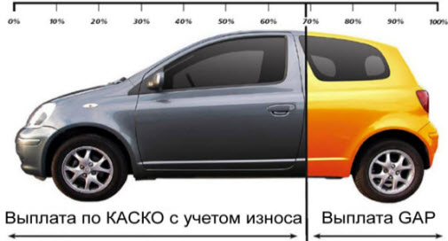 gap страхование автомобиль по частям