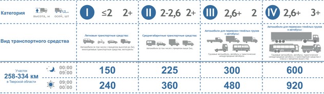 стоимость проезда по объездной вышнего волочка