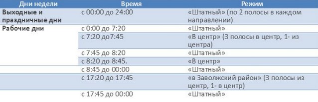 схема движения через волгу в костроме