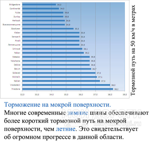 Испытание зимних шин с маркировкой 195/65 R15 - какие лучше?