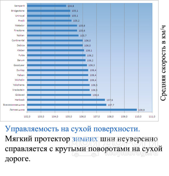 Испытание зимних шин с маркировкой 195/65 R15 - какие лучше?