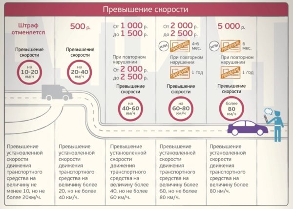 Штрафы за превышение скорости в зонах «успокоенного движения»