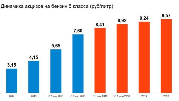 Рост топливных акцизов