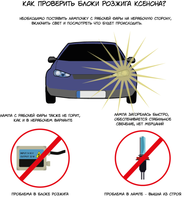 Как проверить блок розжига ксенона: диагностика неисправностей