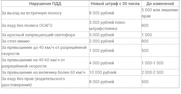 нарушения пдд