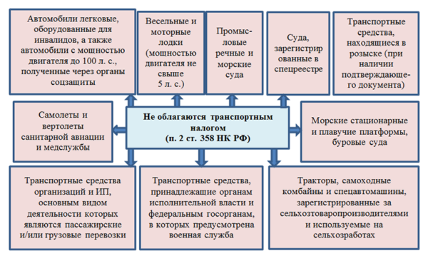 Транспортный налог в 2019 году для физических и юридических лиц: отменят или нет