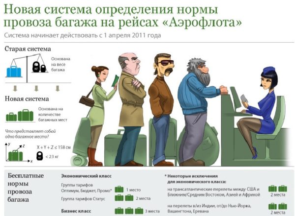 Провоз багажа в самолете - новые правила Аэрофлота 2019 года