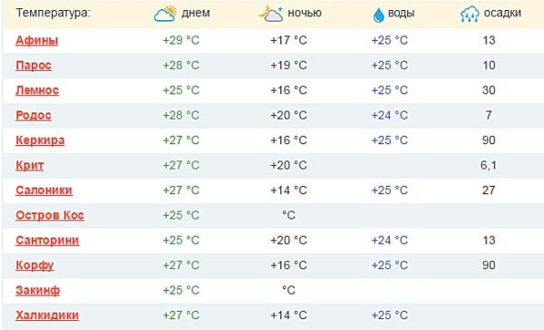 Погода в Греции в сентябре 2019: точный прогноз
