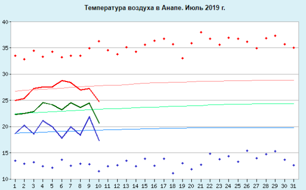 Погода в Анапе на июль 2019