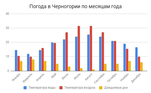 погода по месяцам