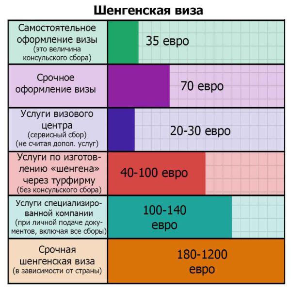 Где проще всего получить шенгенскую визу