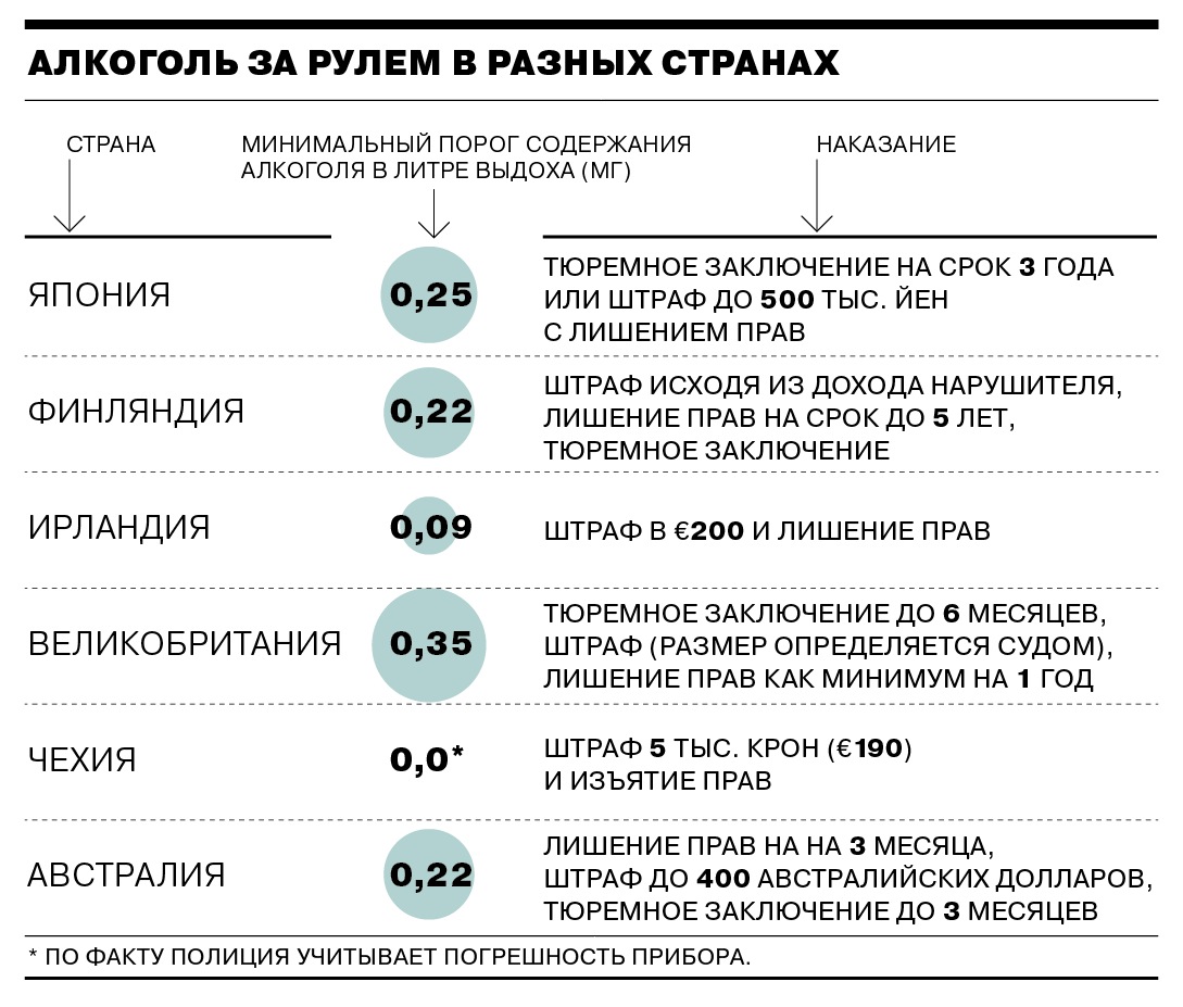 Какой допустимый уровень алкоголя в разных странах?