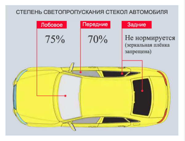 Штраф за тонировку 2019 года