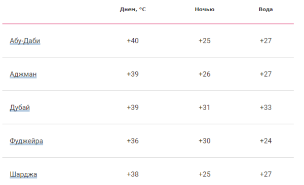 Погода в ОАЭ в сентябре 2019 года