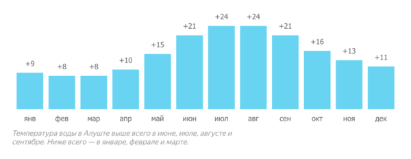 график температур