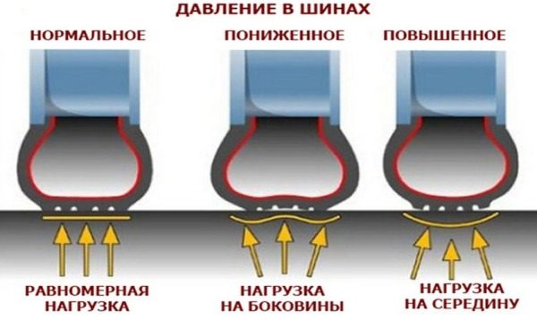 Какое давление должно быть в шинах автомобиля