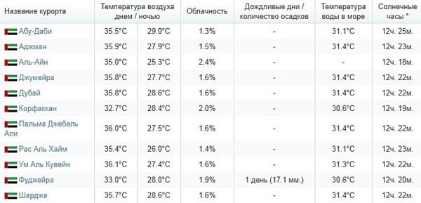 Погода в ОАЭ в октябре 2019