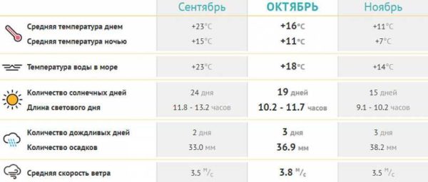 Погода в Алуште в октябре 2019 года