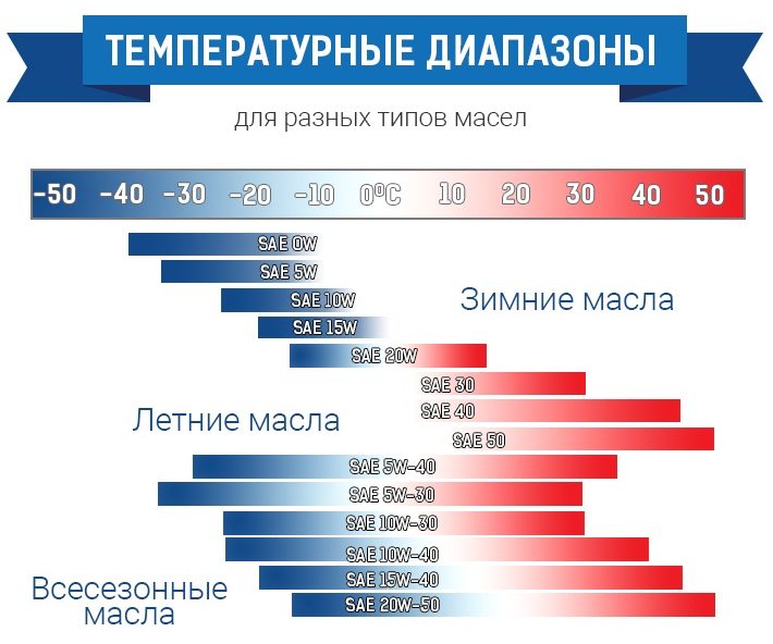 Как правильно подобрать моторное масло на лето