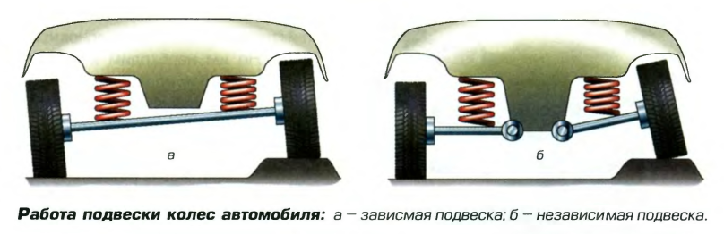 Чем зависимые подвески отличаются от независимых