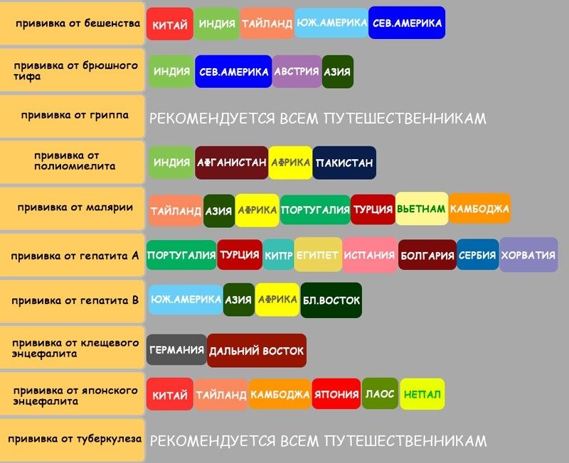 Подготовиться к поездке на море: нужны ли прививки