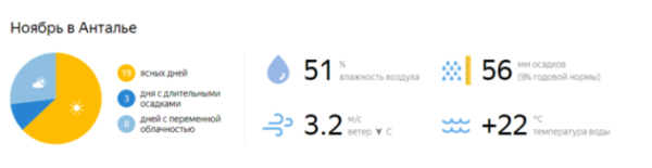 Погода в Анталии в ноябре 2019
