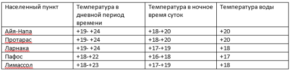 Погода на Кипре в ноябре 2019