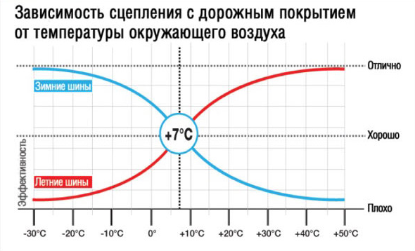 Когда менять резину на зимнюю в 2019 году в Москве