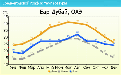 график температуры