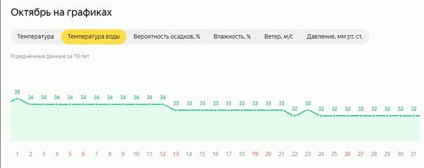 график погоды в октябре