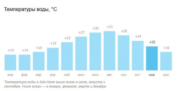 Погода на Кипре в ноябре 2019