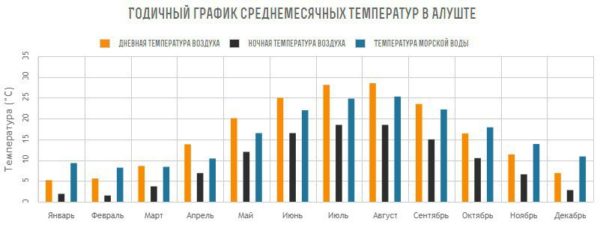Погода в Алуште в ноябре 2019