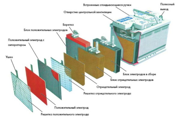 Уровень электролита в аккумуляторе: норма, проверка, советы