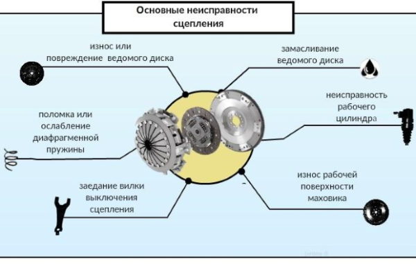Способы определения неисправностей сцепления и определение их причины