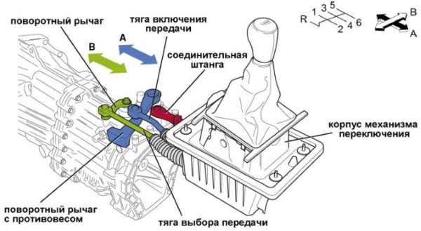 Наиболее частые причины плохого переключения коробки передач на механике