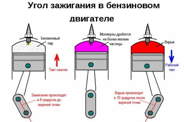 Что такое угол опережения зажигания и как его выставить самостоятельно