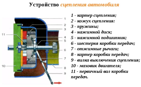 Способы определения неисправностей сцепления и определение их причины
