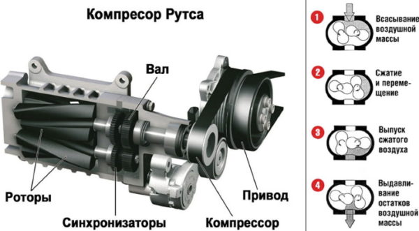 Что такое механический нагнетатель и как он работает