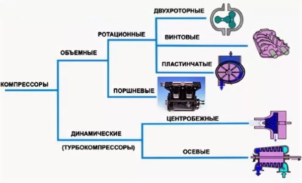 Что такое механический нагнетатель и как он работает
